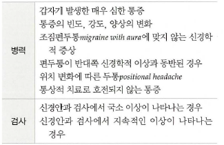 두통 눈통증, 안면통 환자에서 영상검사 적응증