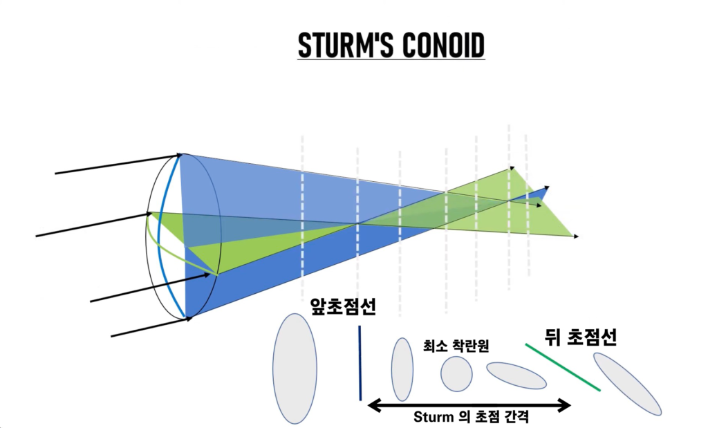 난시 이해를 위한 광학, 그리고 교정 원리 – 2